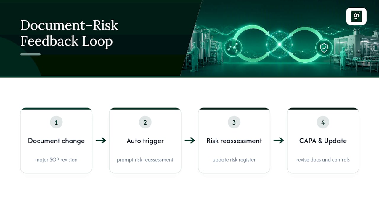 How Should Document Control Connect to Risk Management? — overview diagram