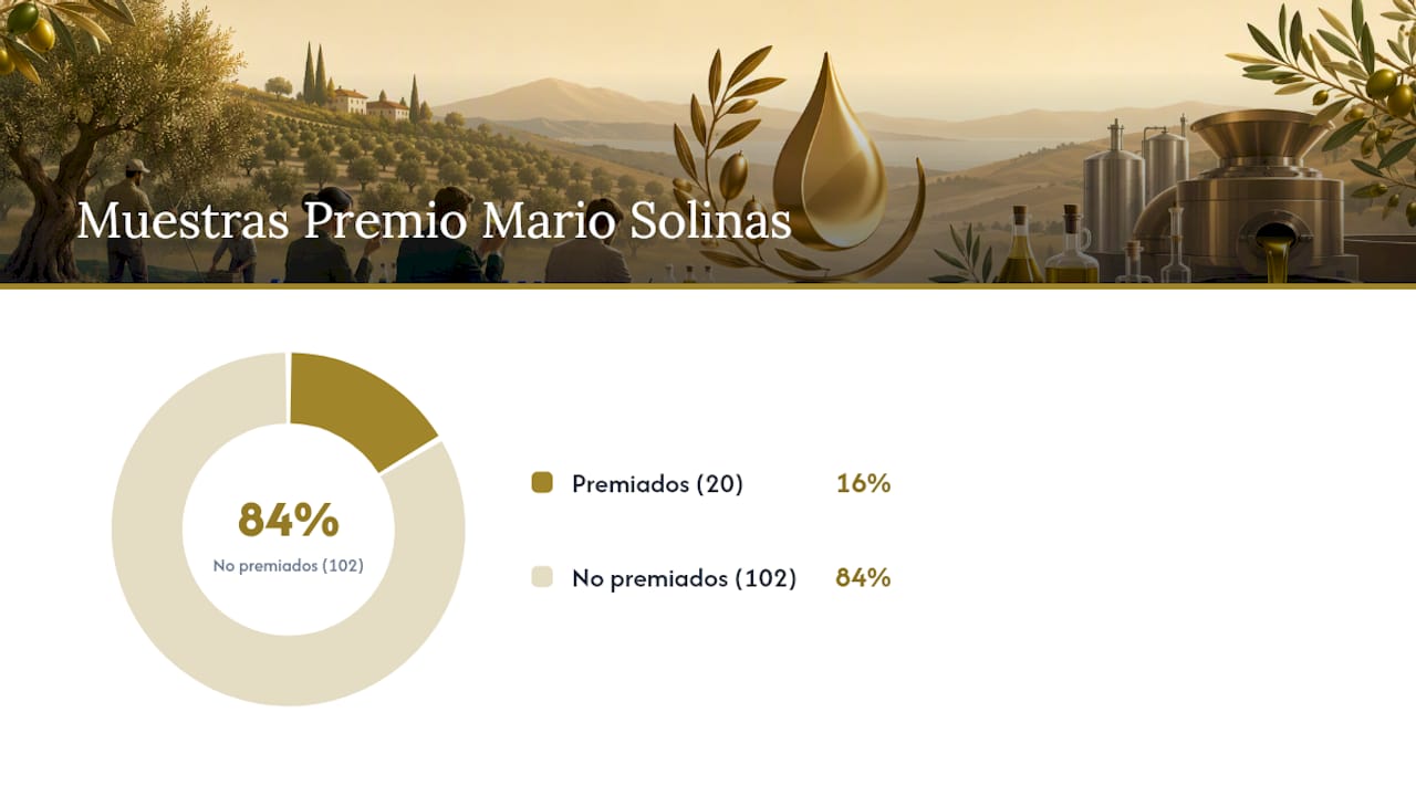 Porcentaje de aceites galardonados en 2026