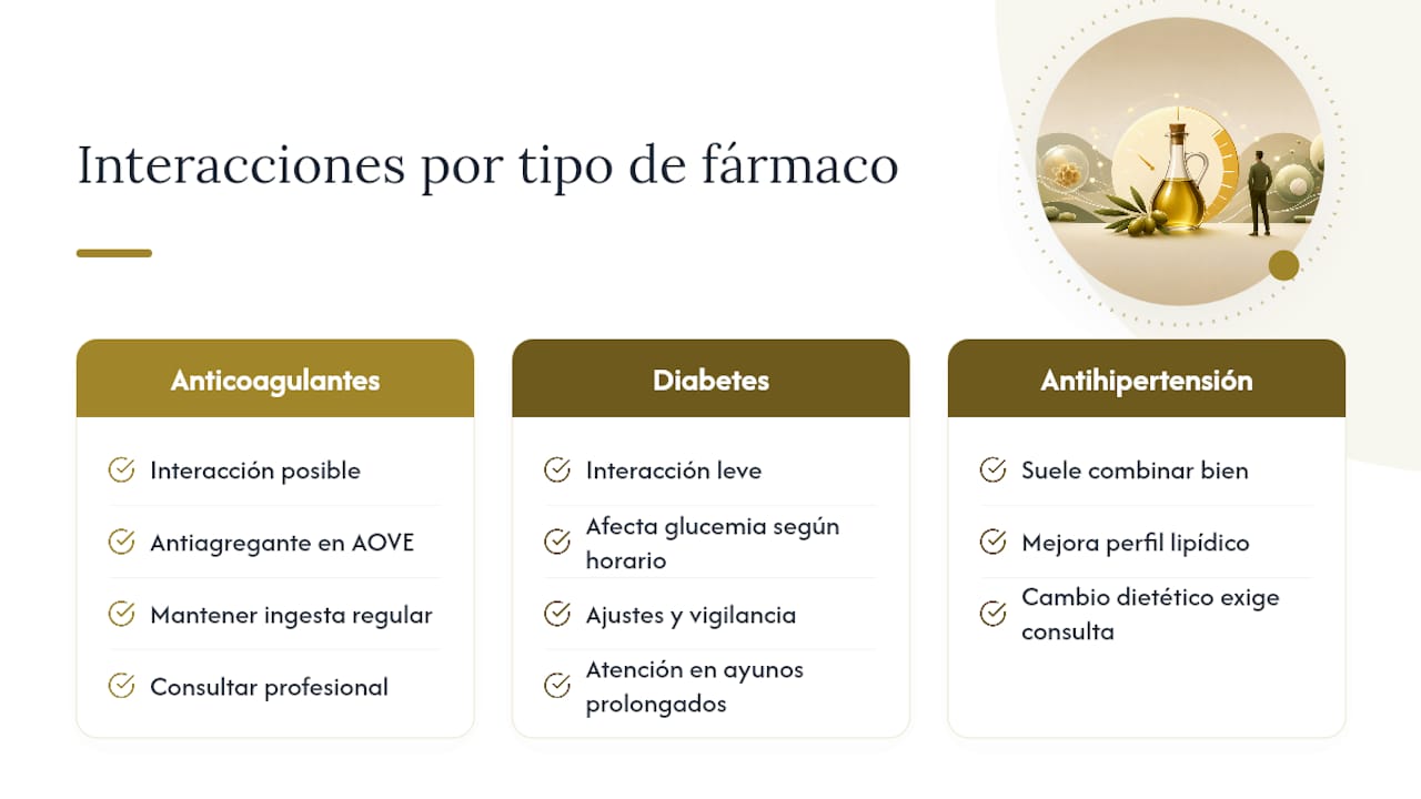 Interacciones del AOVE con medicamentos comunes durante el ayuno — overview diagram