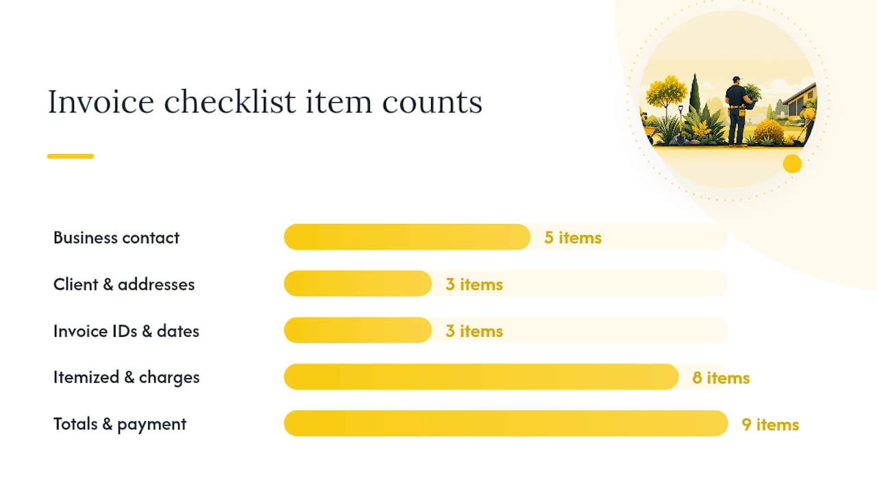What every landscaping invoice must include — overview diagram
