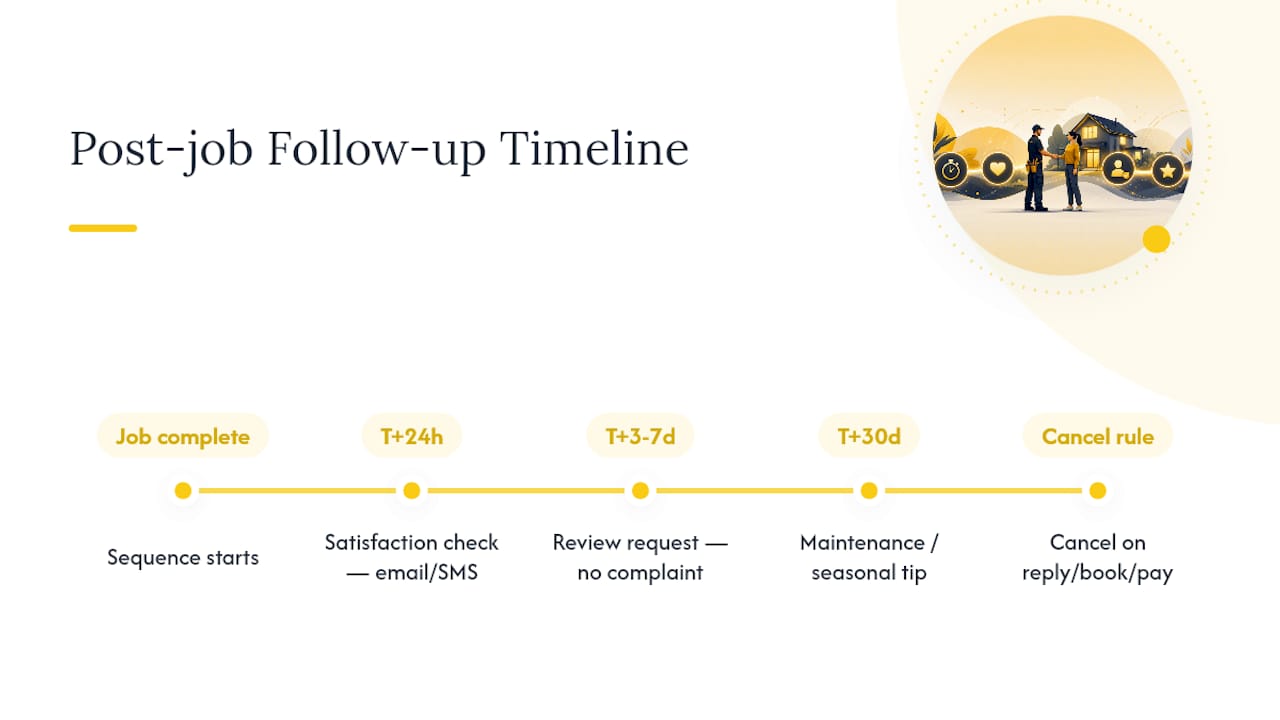 Timeline of automated follow-up email sequence