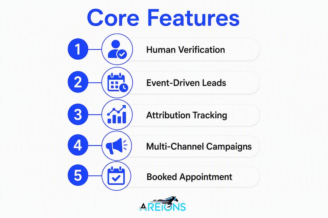 Infographic showing core features of managed roofing lead system