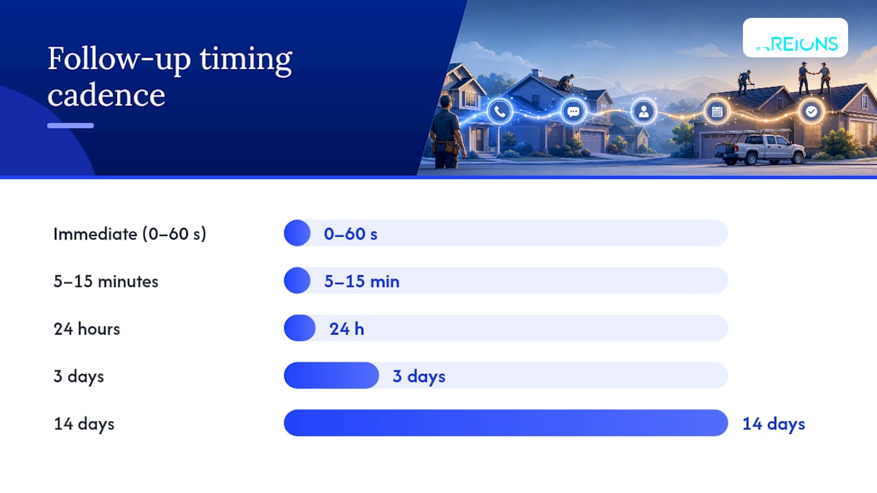 How to automate follow-up so leads do not go cold — overview diagram