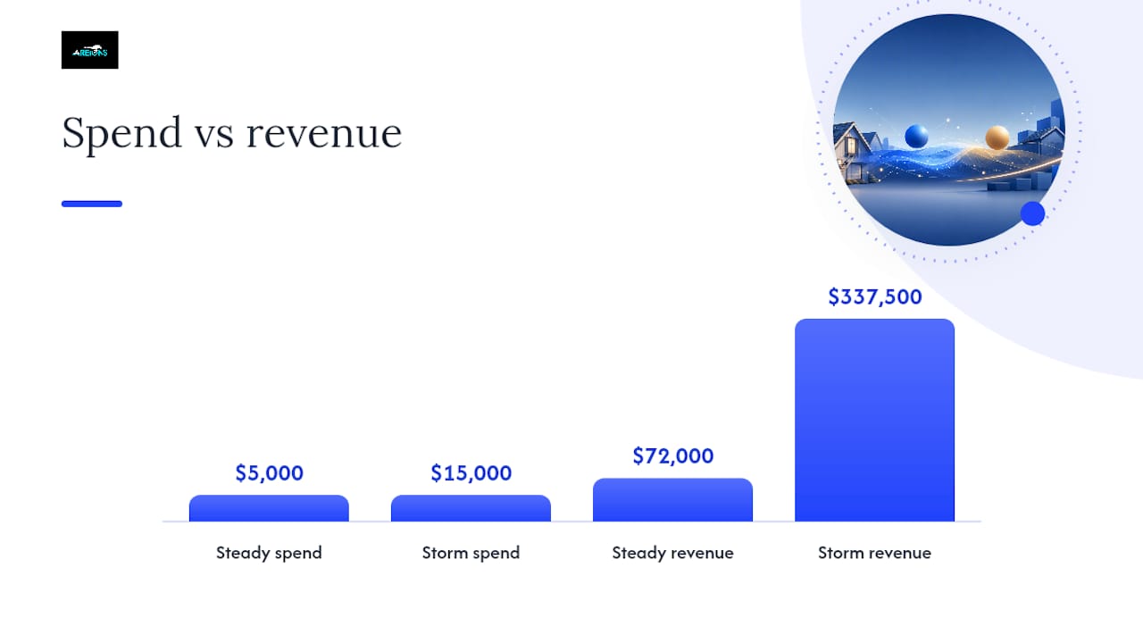 Recommended Roofing PPC Budgets and Worked Revenue Examples — overview diagram