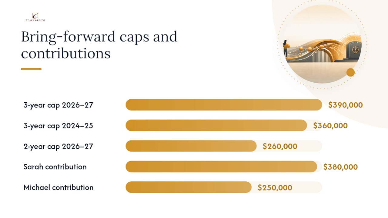Diagram explaining bring-forward rule contribution caps and eligibility