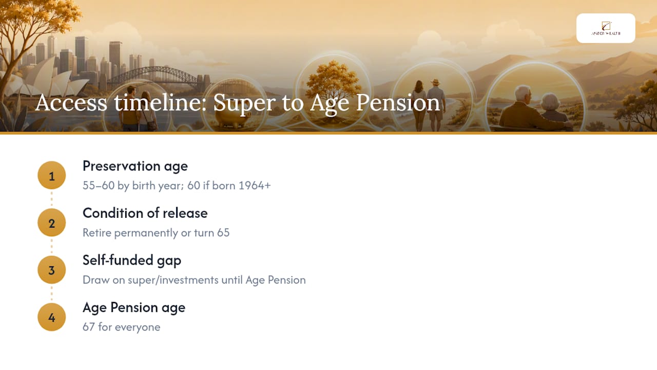 Timeline showing super access and Pension age
