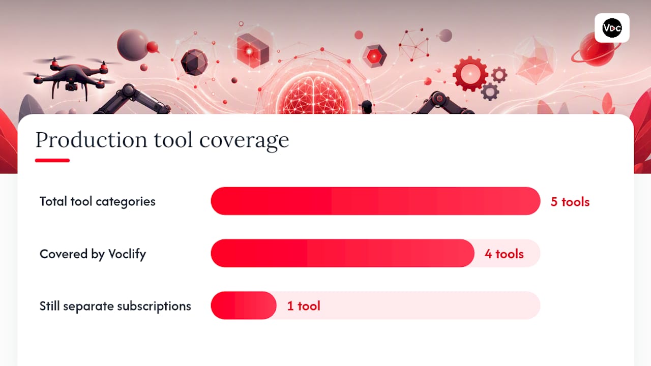 Five-stage AI video production workflow