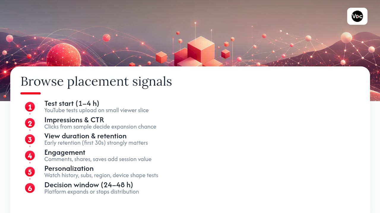 The Signals That Push a Video Into Browse Placements — overview diagram