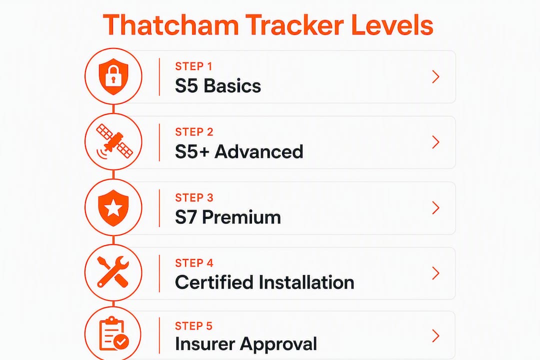 Infographic showing Thatcham tracker certification levels and steps