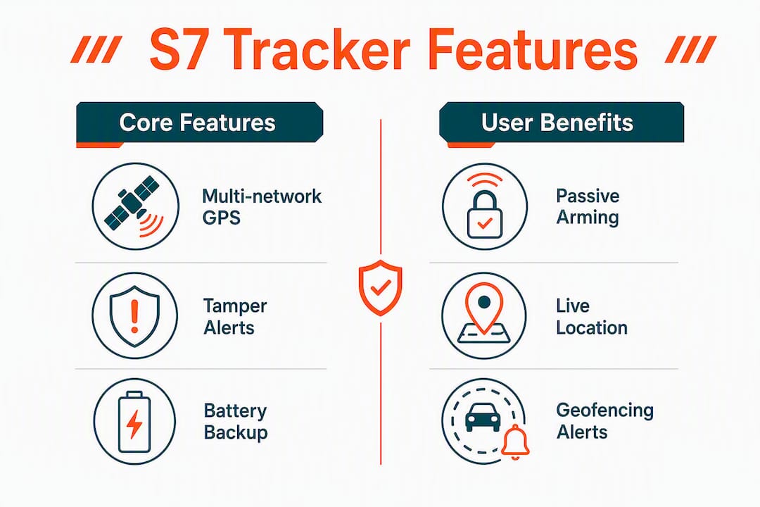 Infographic comparing core features and user benefits of S7 tracker