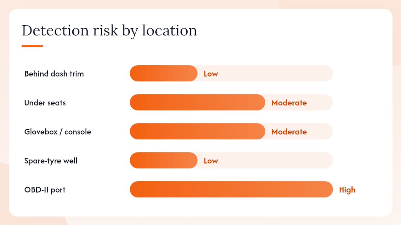 Comparison chart of GPS tracker placement factors