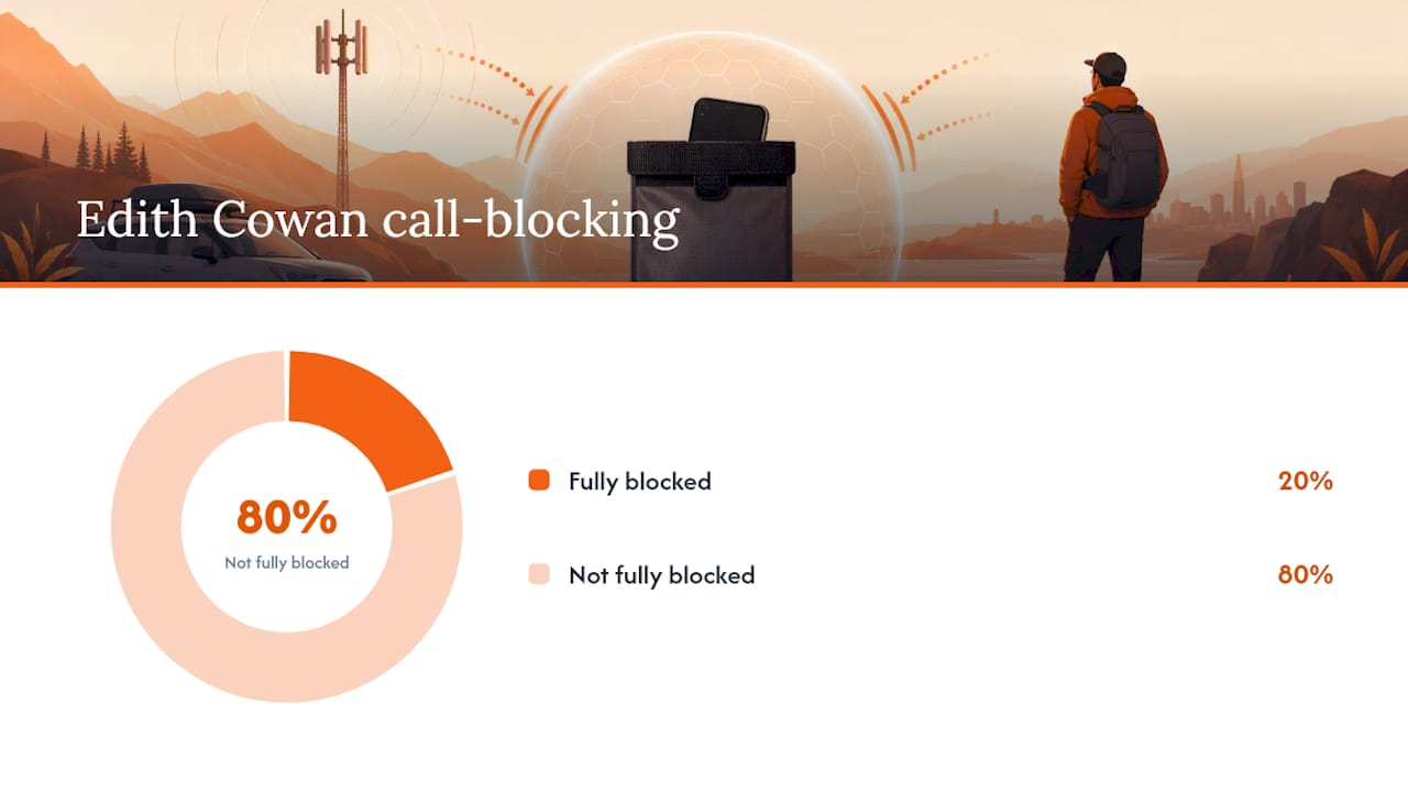Diagram comparing Faraday pouch signal blocking efficacy