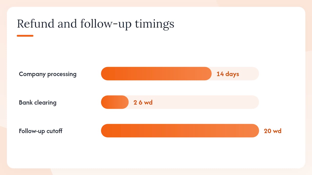 What normally happens after you cancel — overview diagram