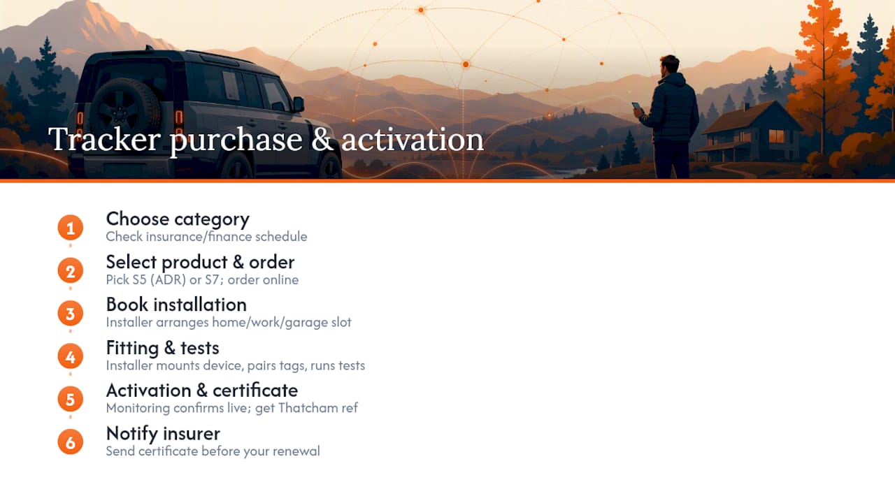 How does the tracker purchase and activation process actually work? — overview diagram