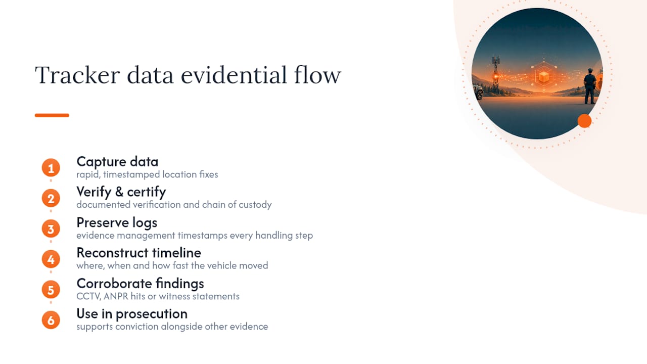 How tracker data holds up as evidence — overview diagram