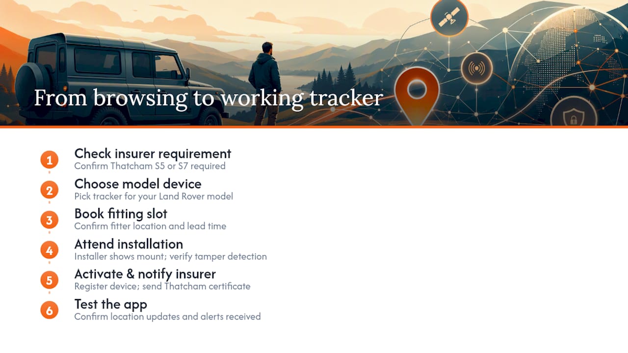 How do you actually go from browsing to a fitted, working tracker? — overview diagram