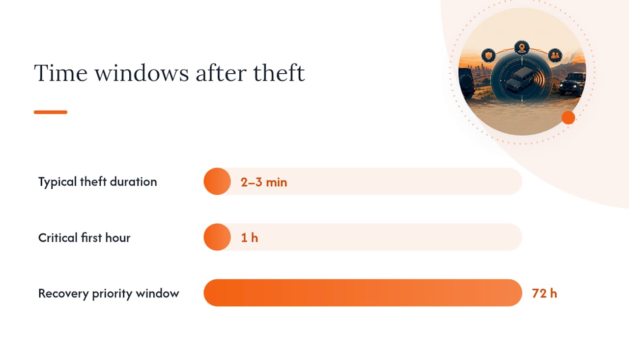 First hour, first 72 hours: what to actually do after a car theft — overview diagram