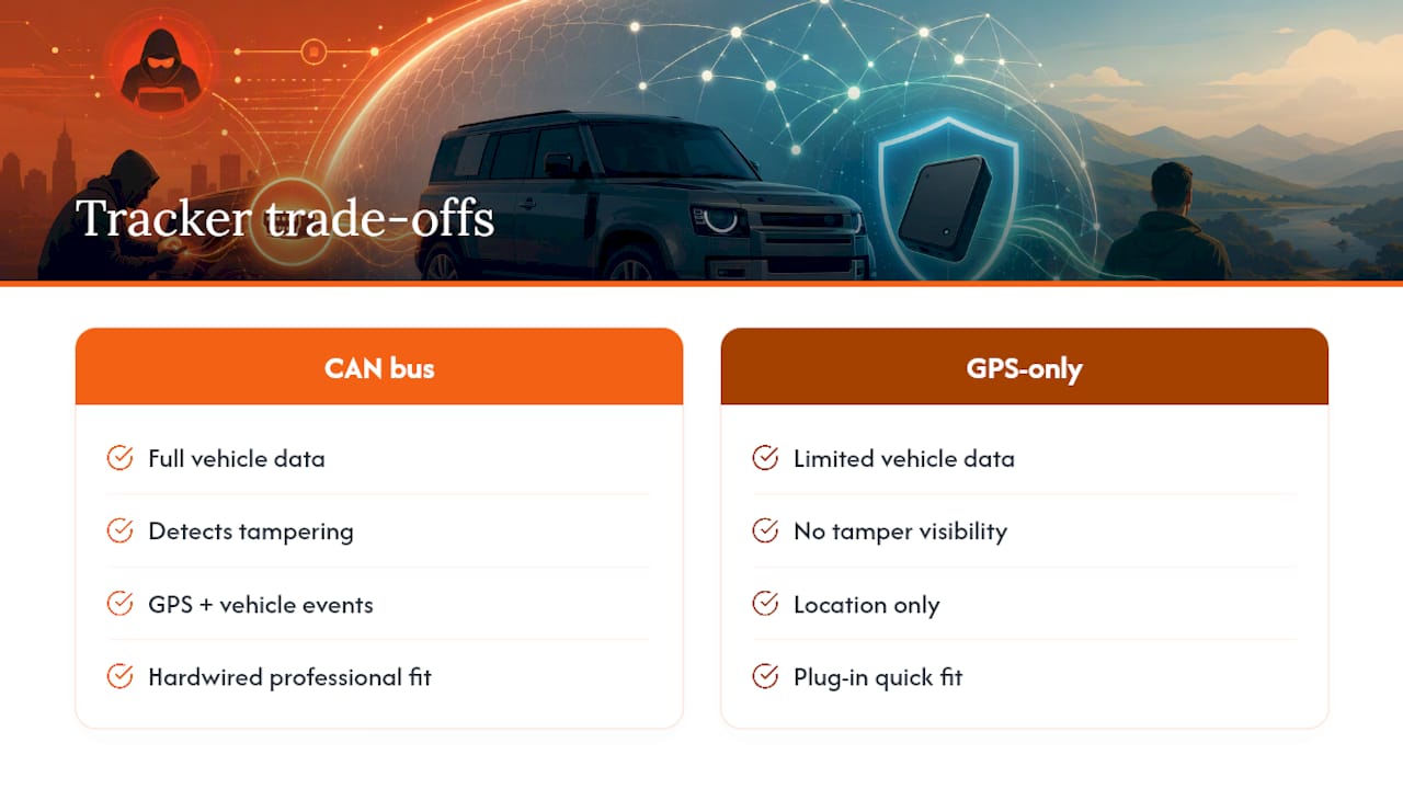 CAN bus and GPS tracker comparison
