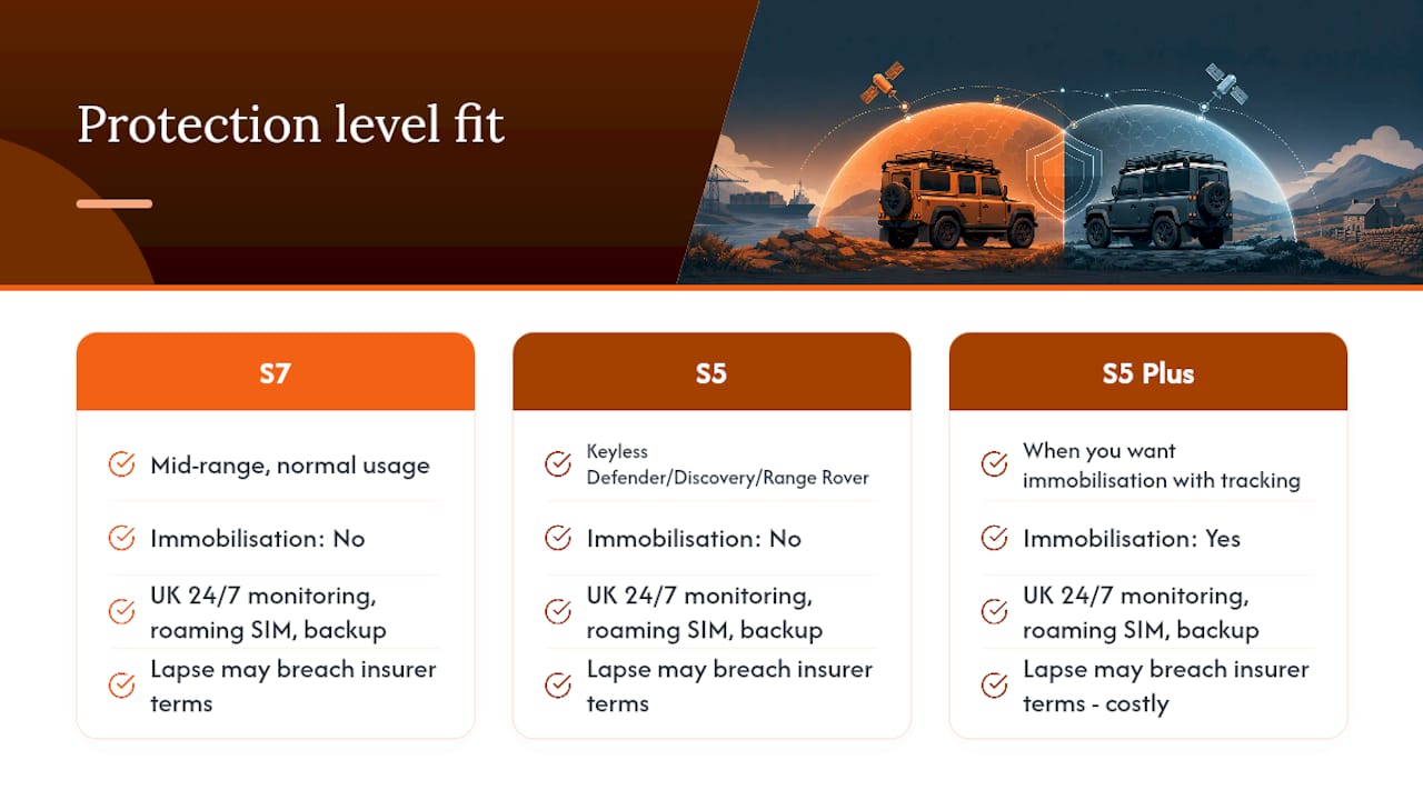 Which protection level and subscription actually suits your Land Rover? — overview diagram