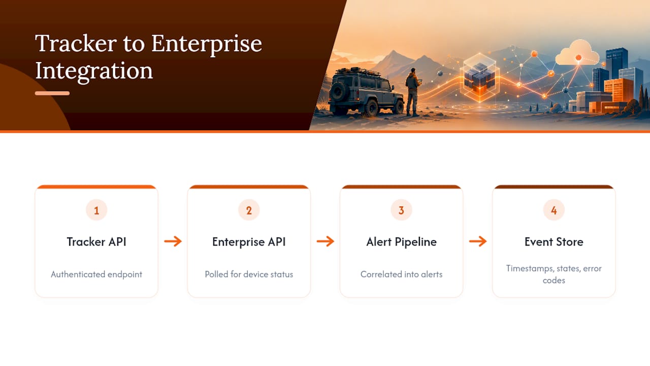 Fleet tracker integration and alert flow