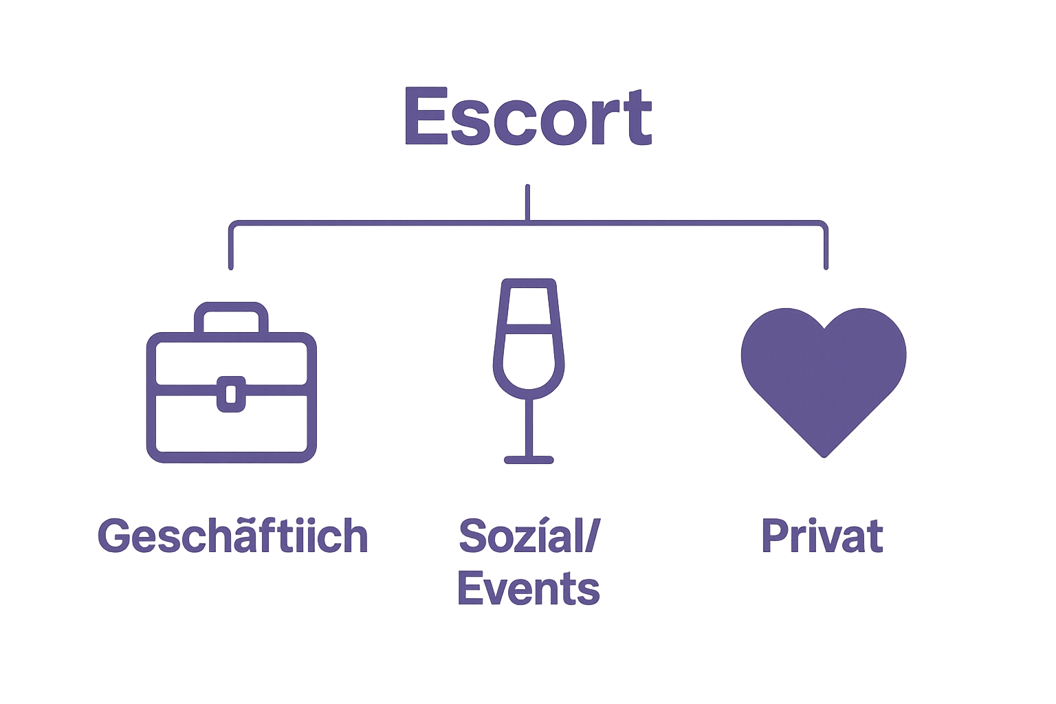 Three-column visual showing business, social, and private escort service categories