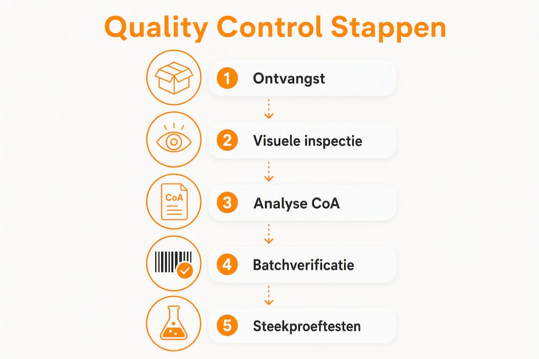 Infographic met een helder overzicht van de kwaliteitscontrole bij peptideonderzoek
