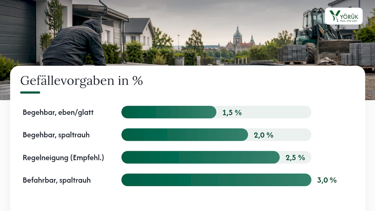 Vergleich der Gefällewerte bei Pflasterflächen