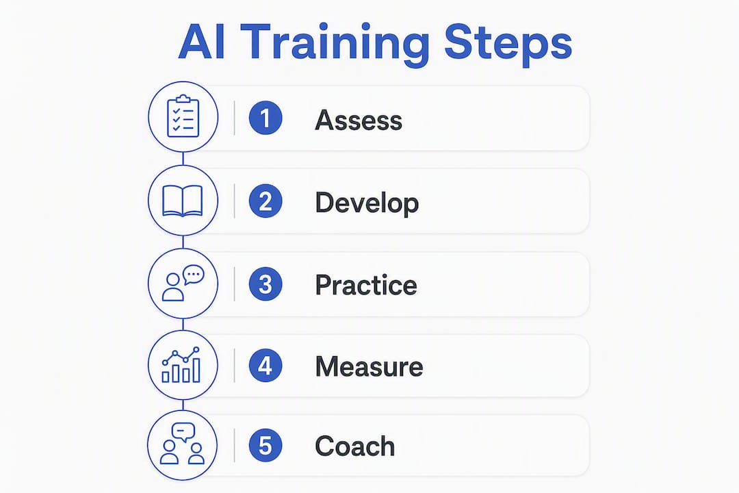 Infographic illustrating AI customer service training steps
