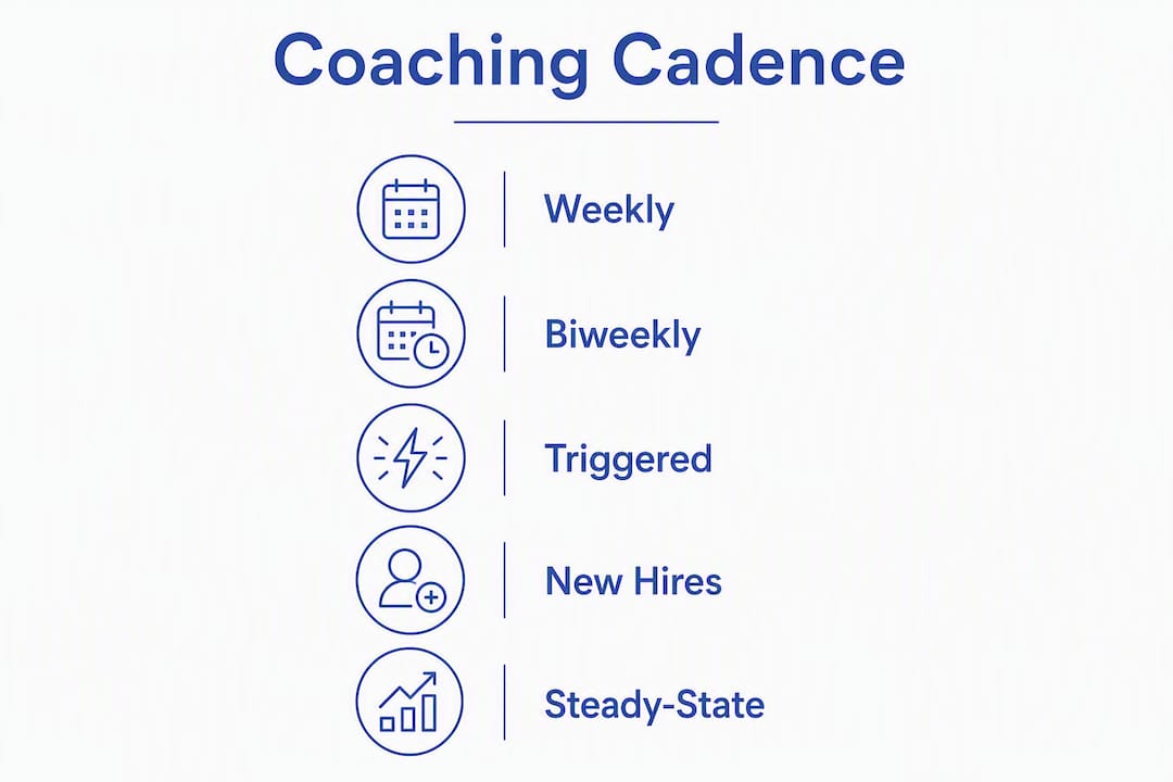Infographic showing coaching cadence steps
