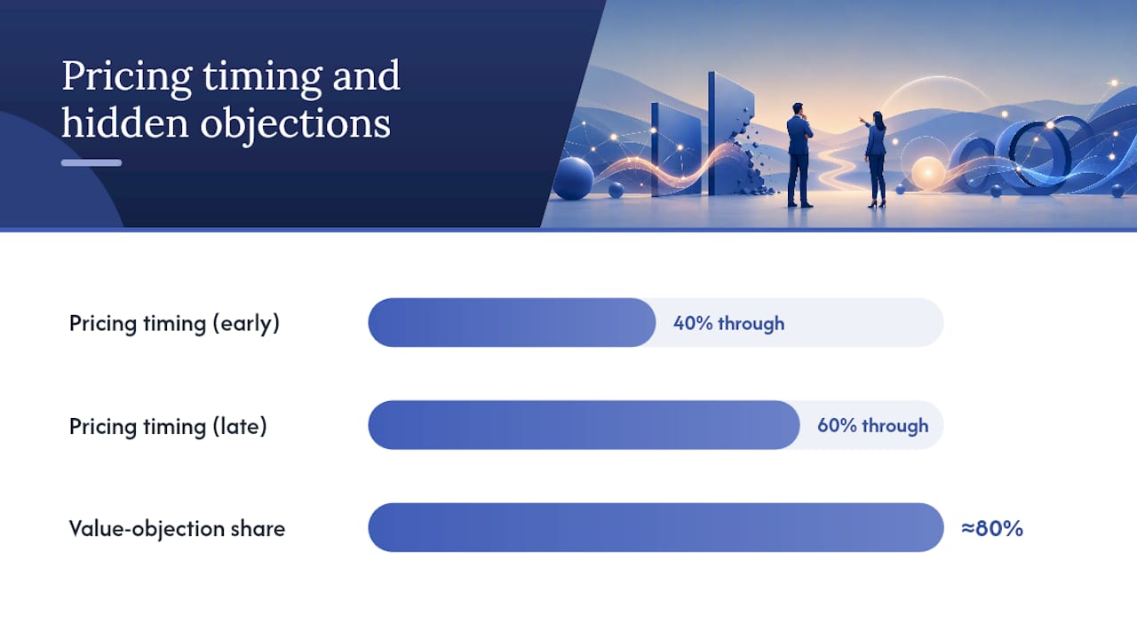 Why price objections usually mask a value or risk concern — overview diagram