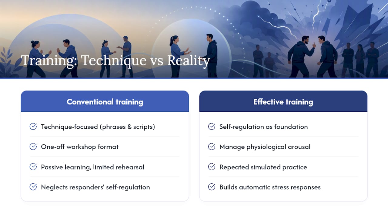 Why most de-escalation training misses the hardest part — overview diagram