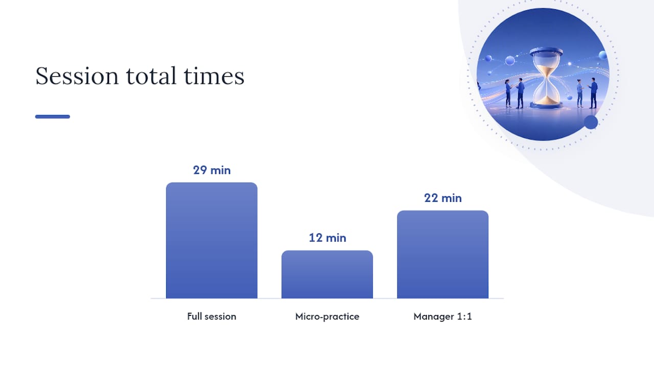 Diagram comparing timing of sales role play session formats