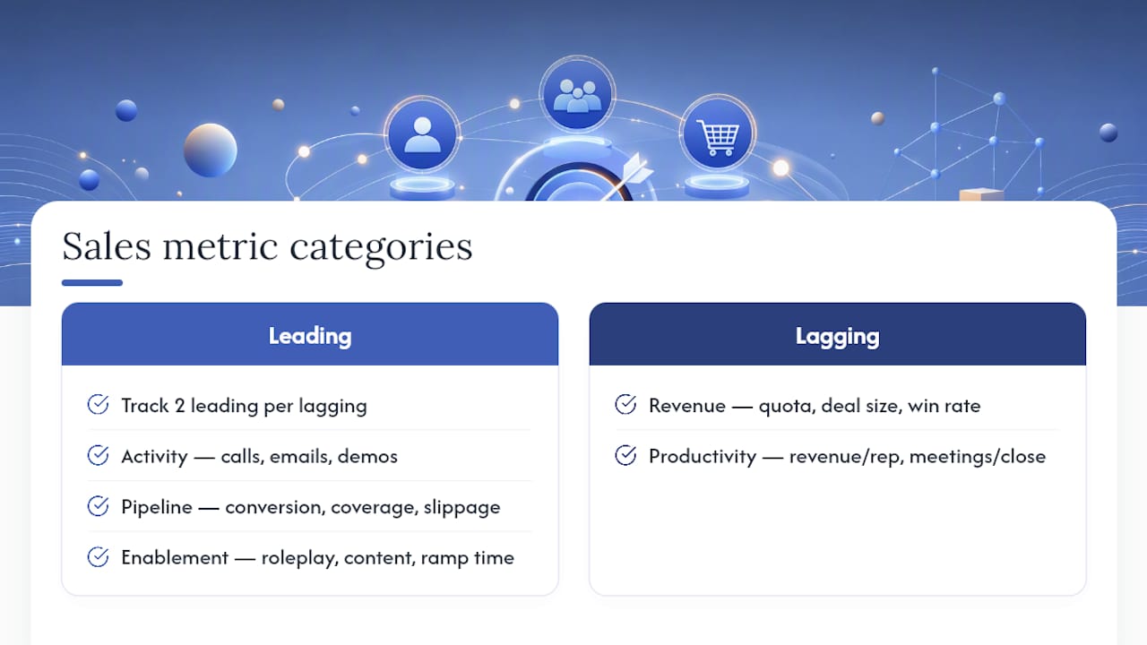 Sales performance metrics categories and review cadence