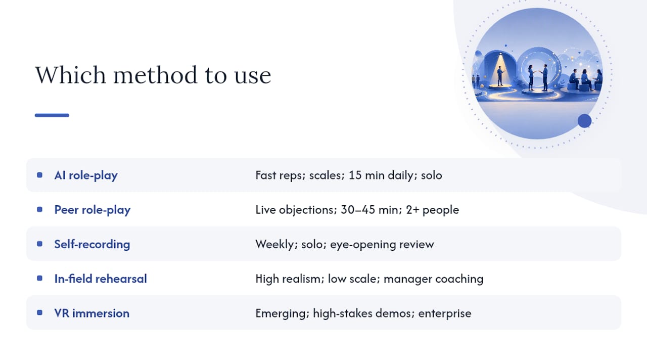 Comparison chart of sales pitch practice methods