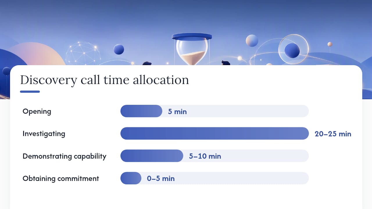 How to Sequence Questions on a Discovery Call — overview diagram