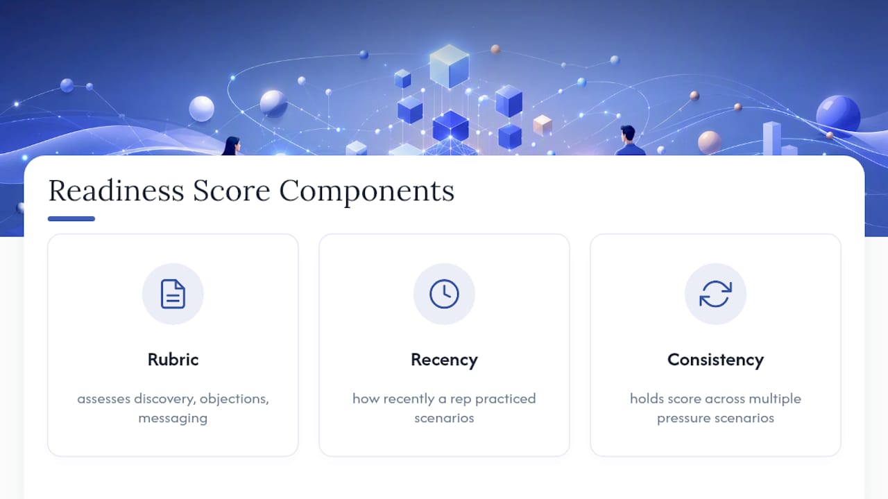 Diagram showing composite readiness score components