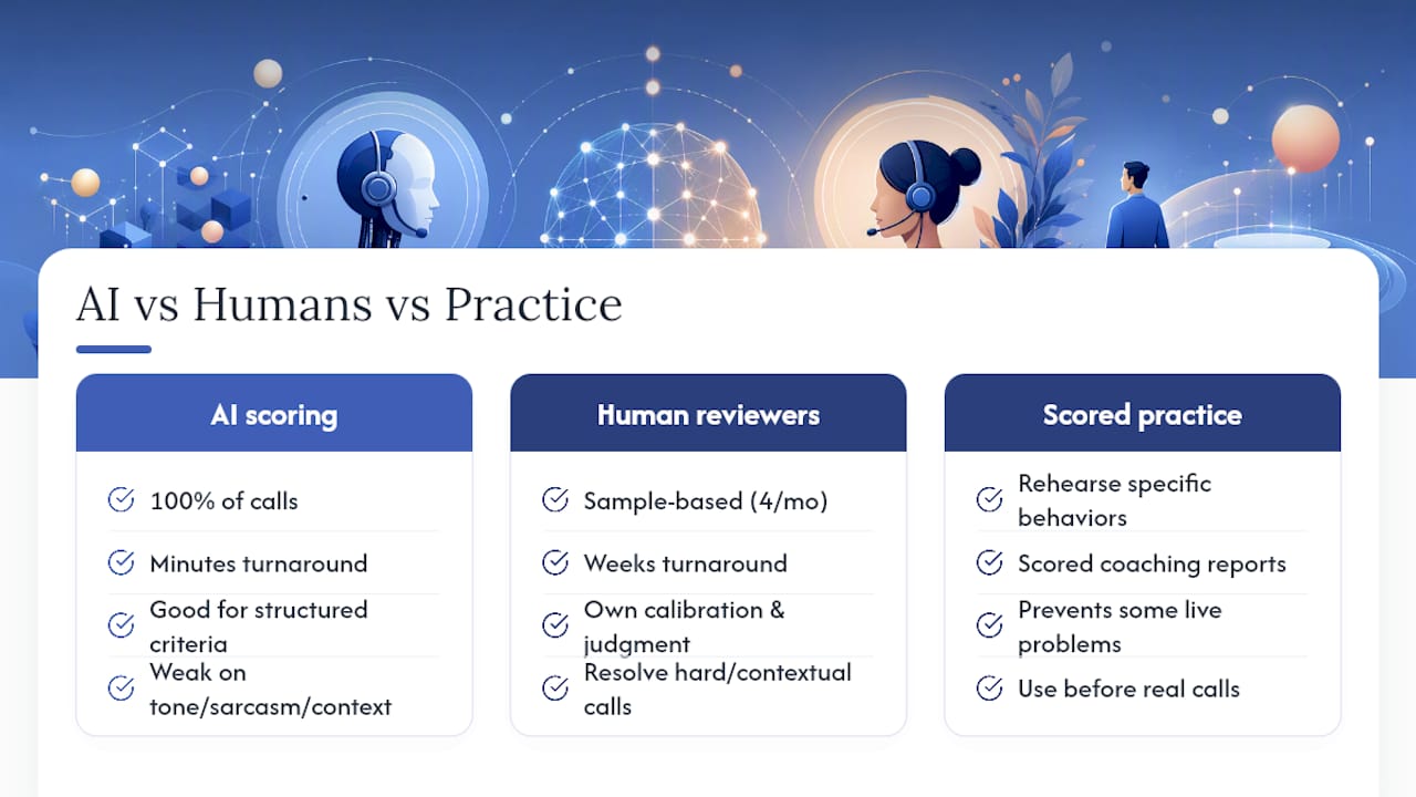 Where Does AI Fit Into Call Center Quality Assurance? — overview diagram