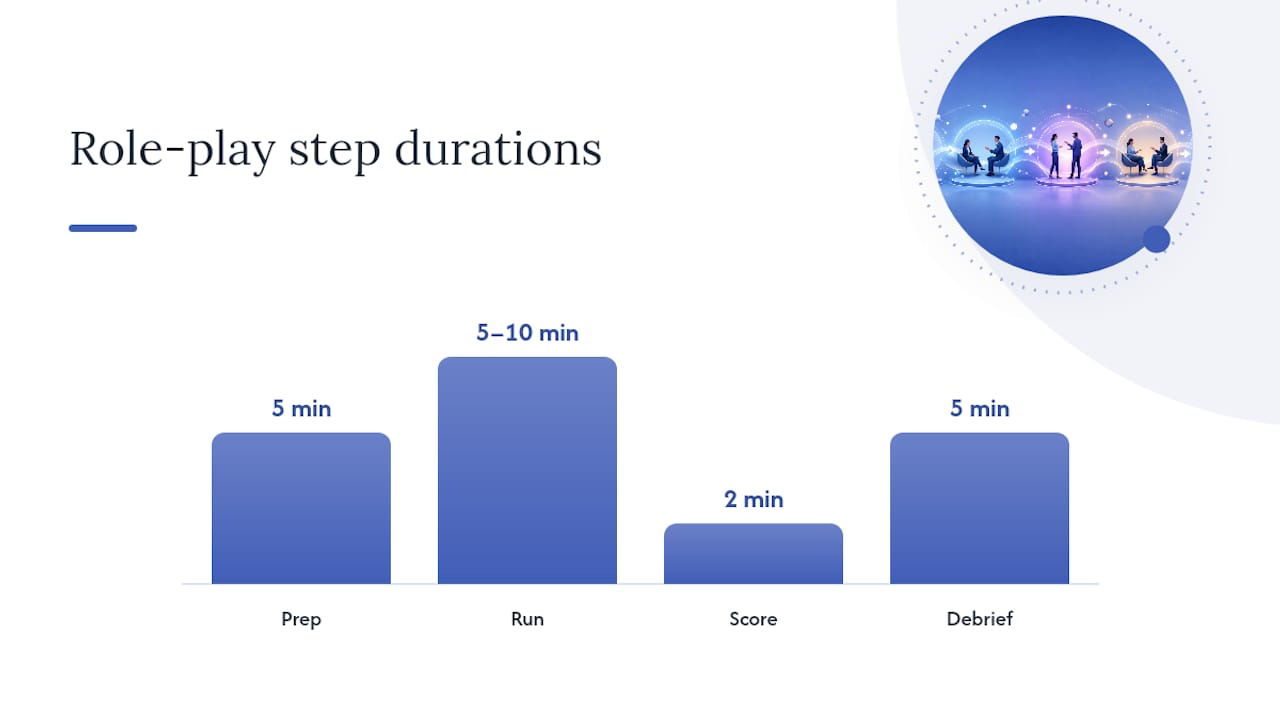 How to Run a Sales Role-Play Session, Step by Step — overview diagram