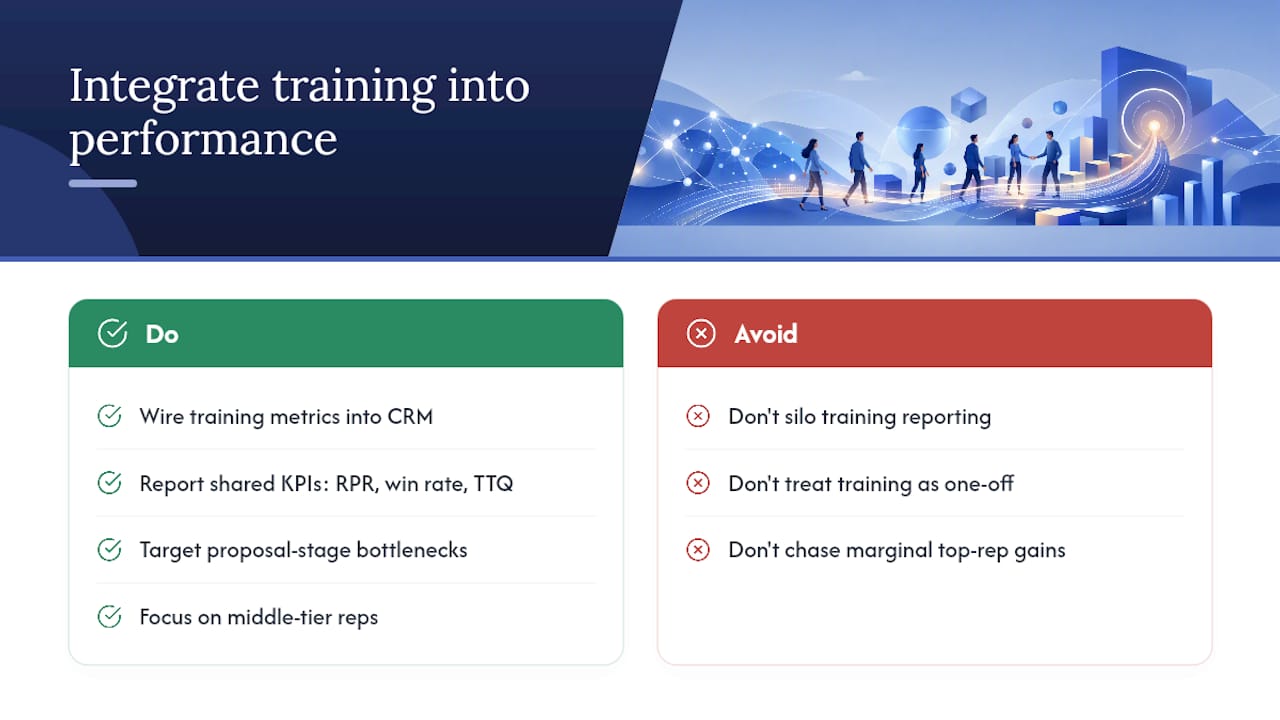 How does training ROI fit into overall sales performance management? — overview diagram
