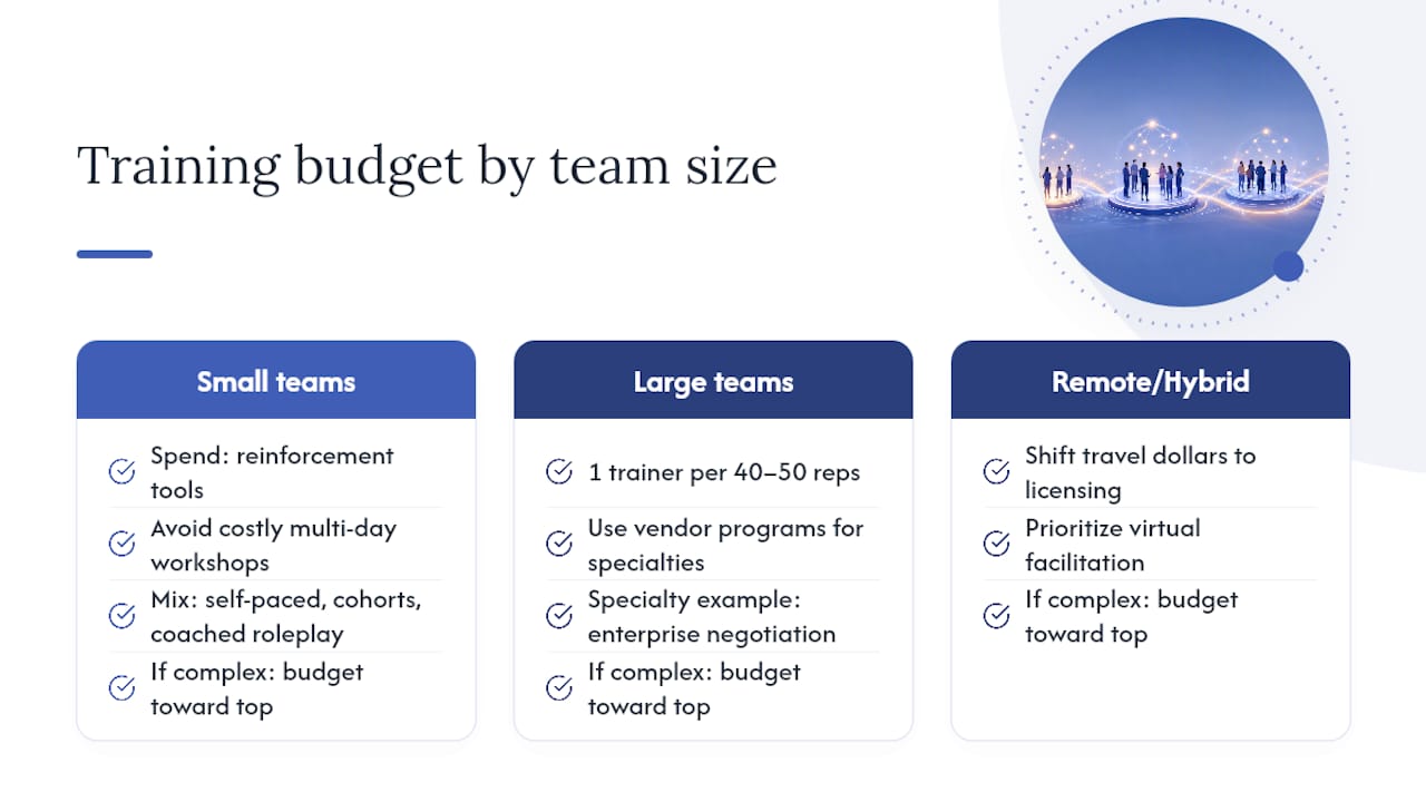 Sample Sales Training Budget Templates by Team Size — overview diagram