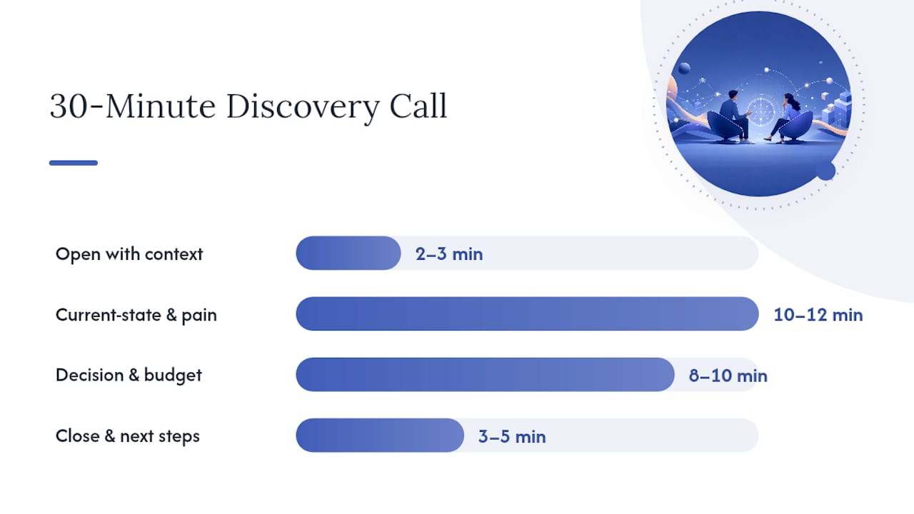 Running Discovery Live: Sequencing, Transitions, And Red Flags — overview diagram