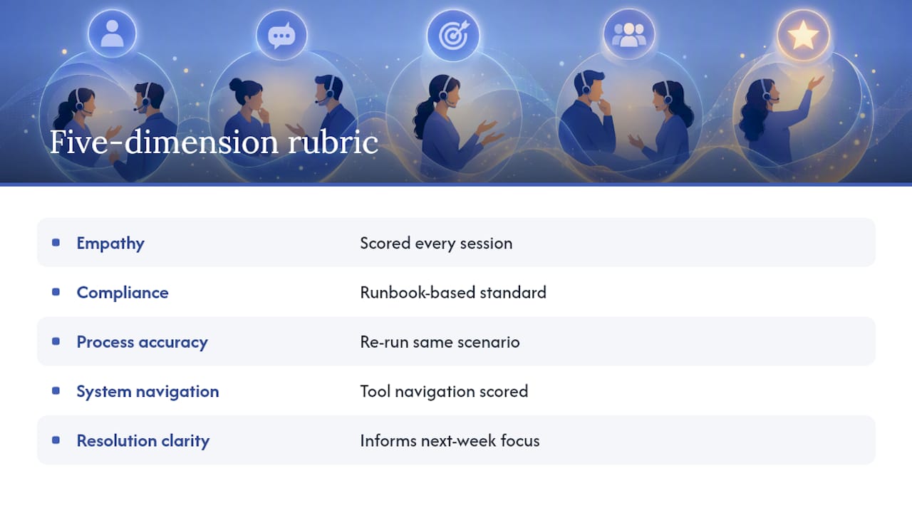 Five dimensions of call role-play rubric