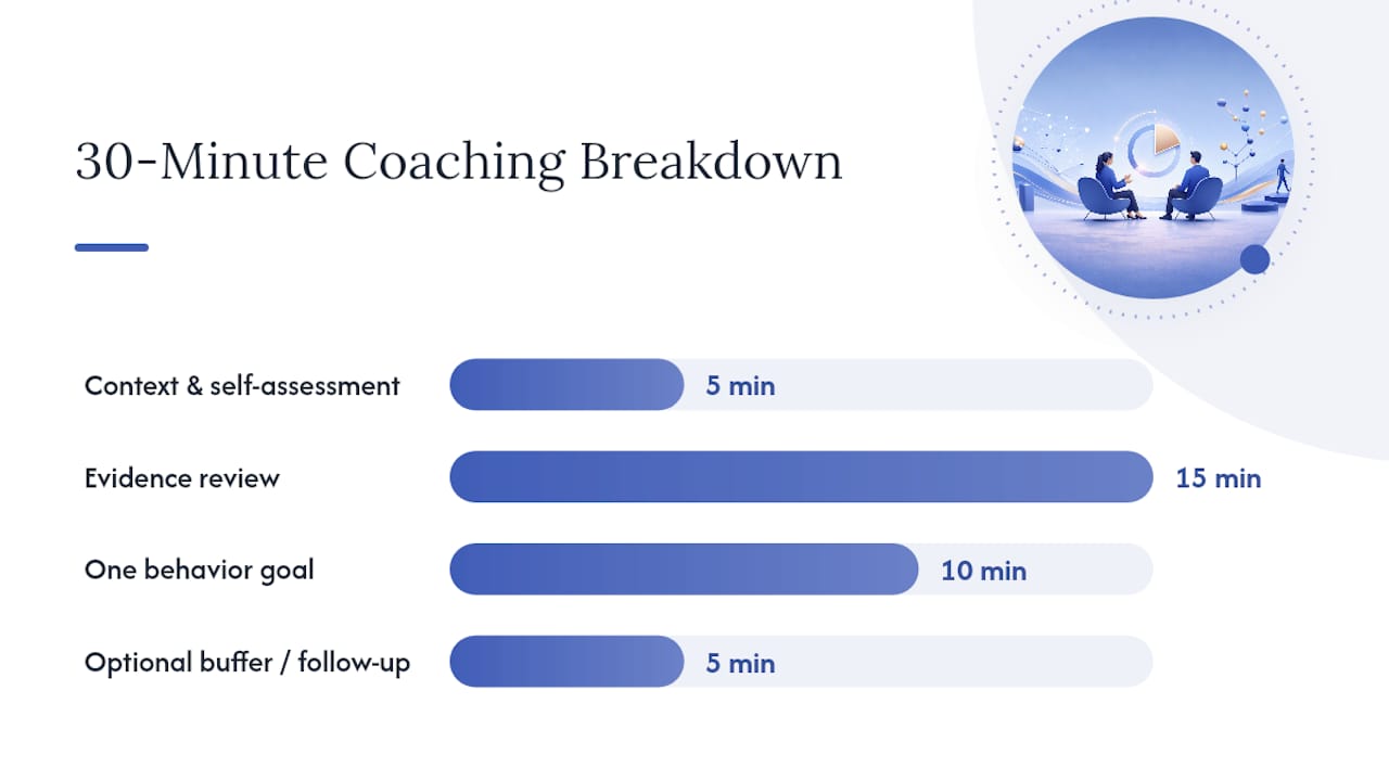How Do You Run a 30-Minute Coaching Session Step by Step? — overview diagram