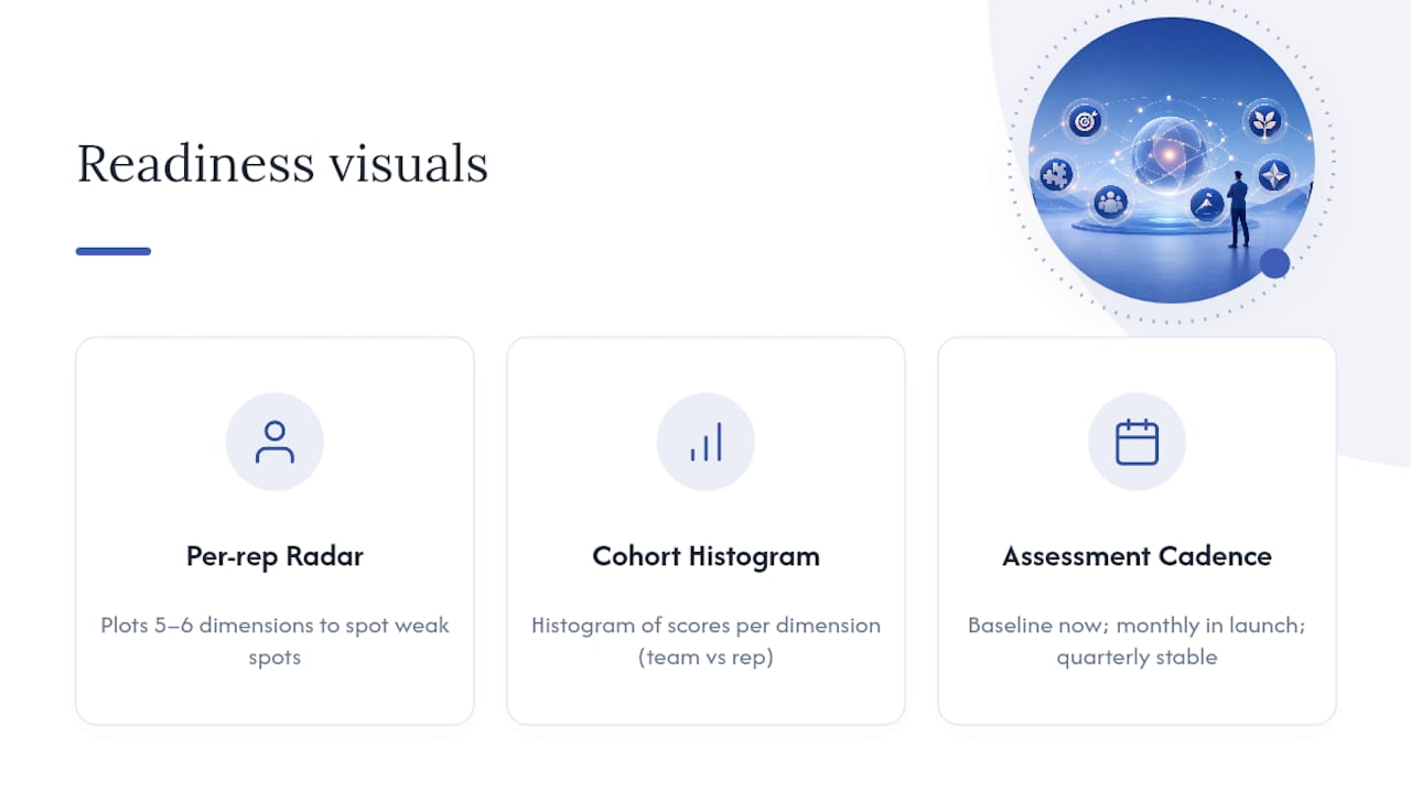 Radar chart and cohort readiness distributions
