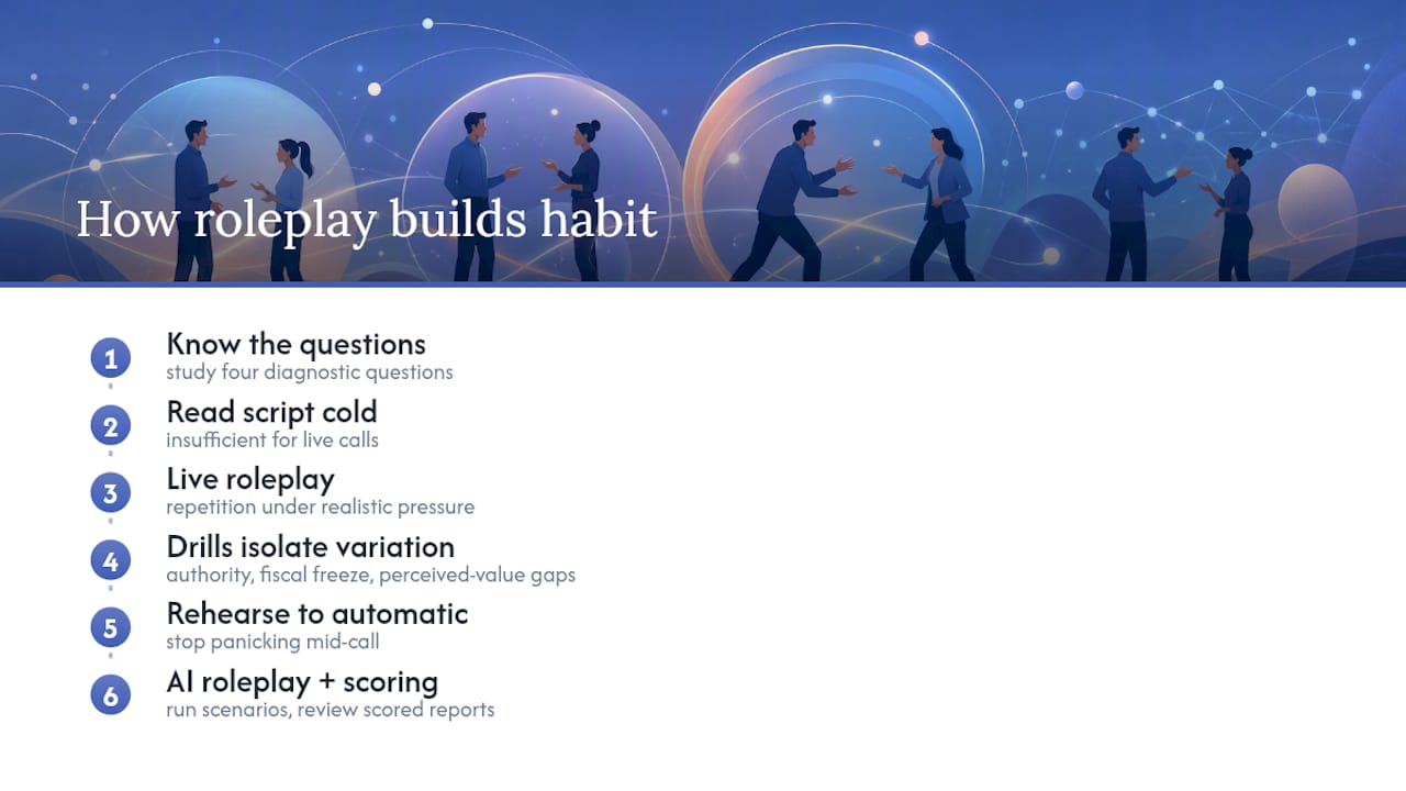 Why Roleplay Turns These Scripts Into Habits — overview diagram