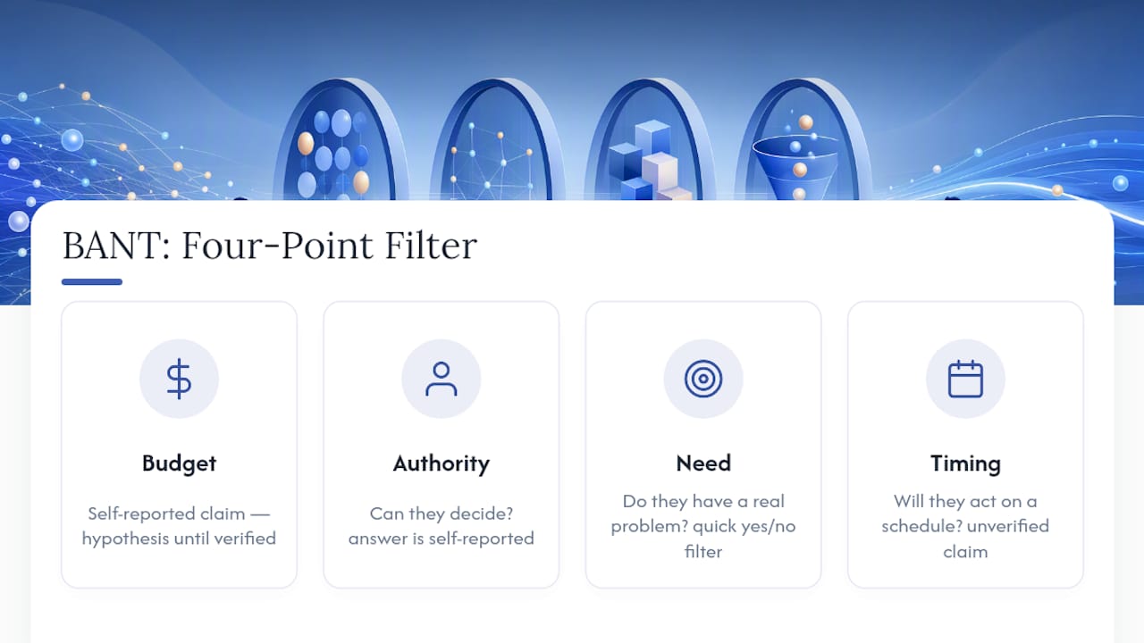 Four BANT qualification checks in a filter