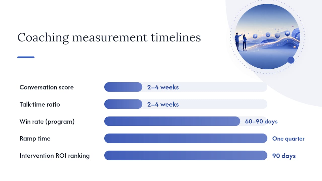Coaching metrics timeline from sessions to quarter