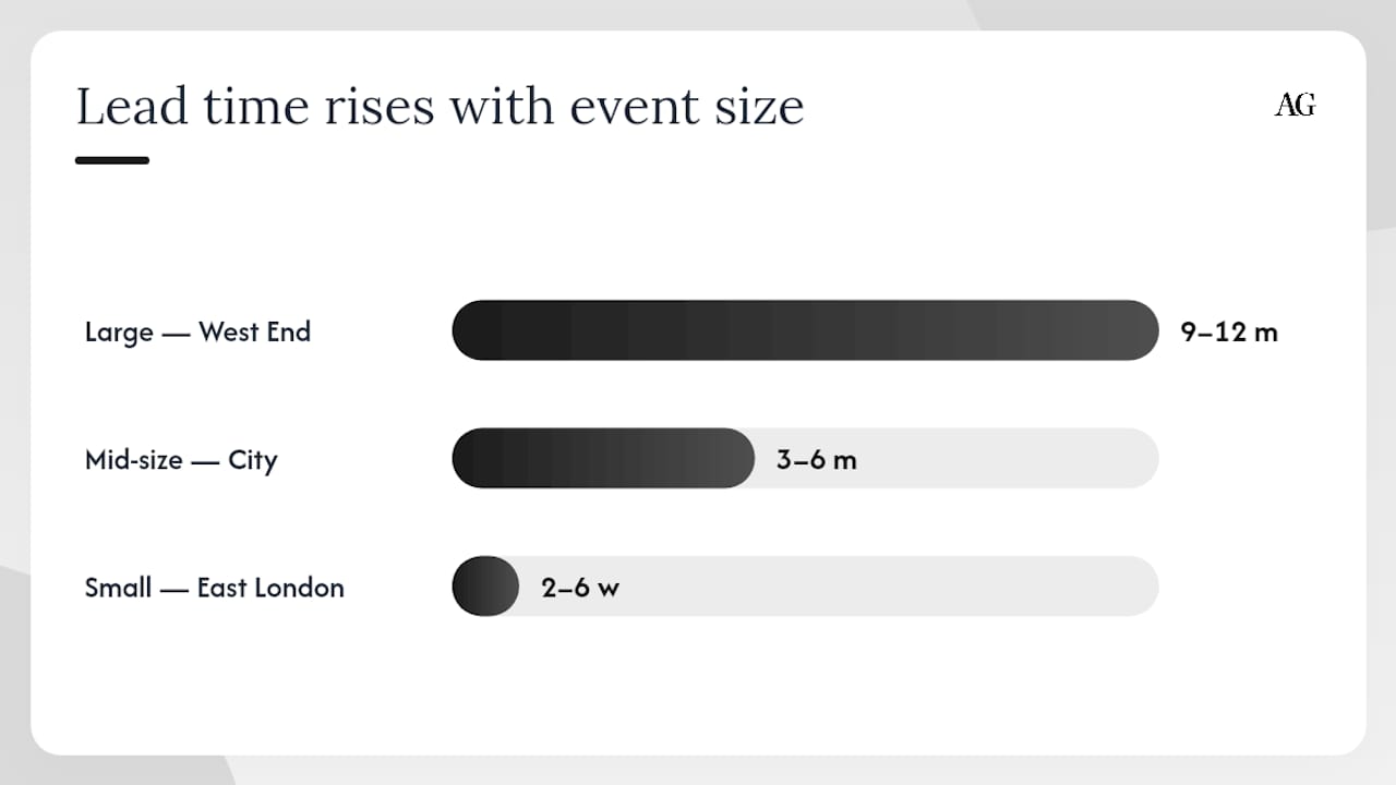 Infographic showing event sizes with required booking lead times and venue locations to audiences