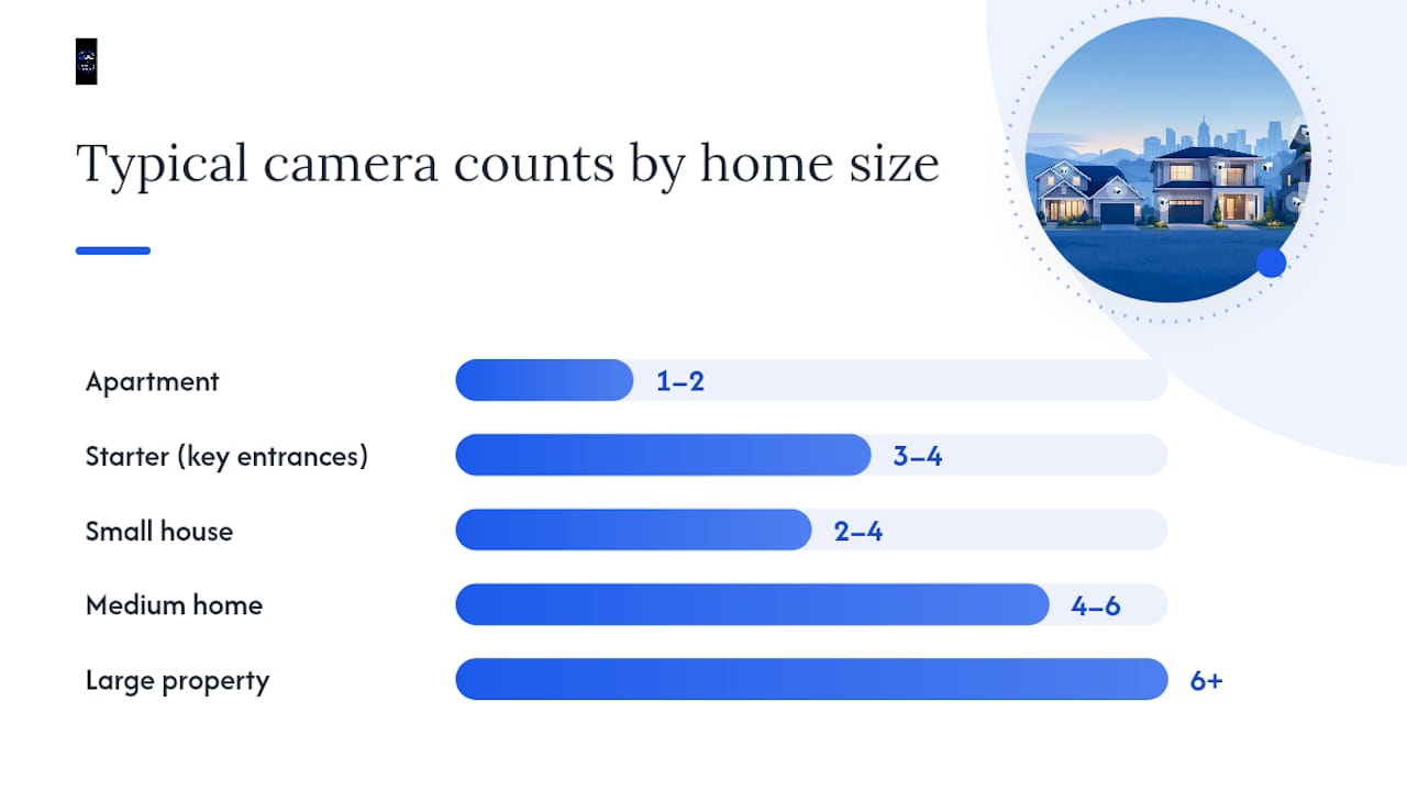 Diagram of camera counts by home size and placement