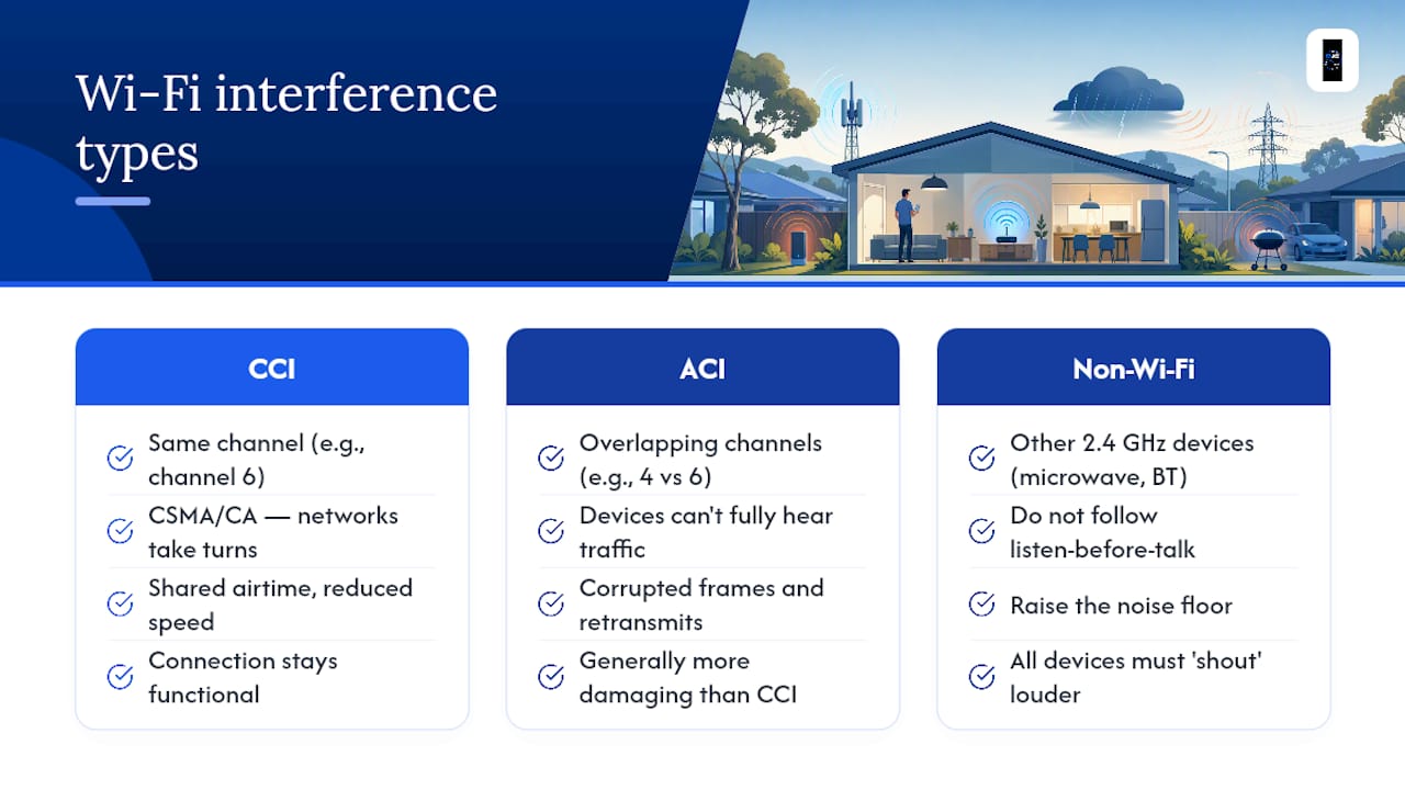 Three types of Wi-Fi interference compared